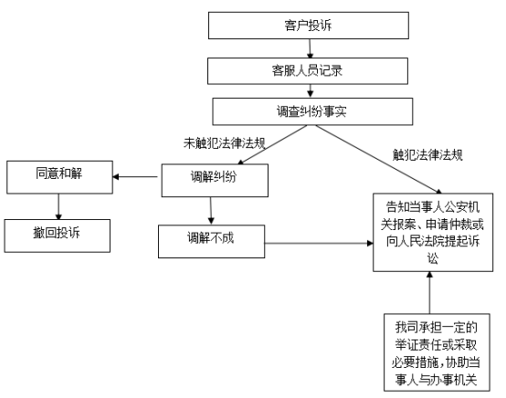 用户之间纠纷处理流程图